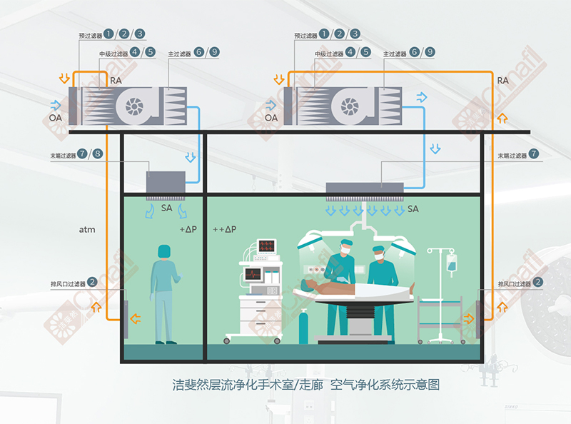 手术室空气净化系统