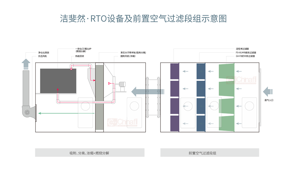 RTO空气过滤器方案